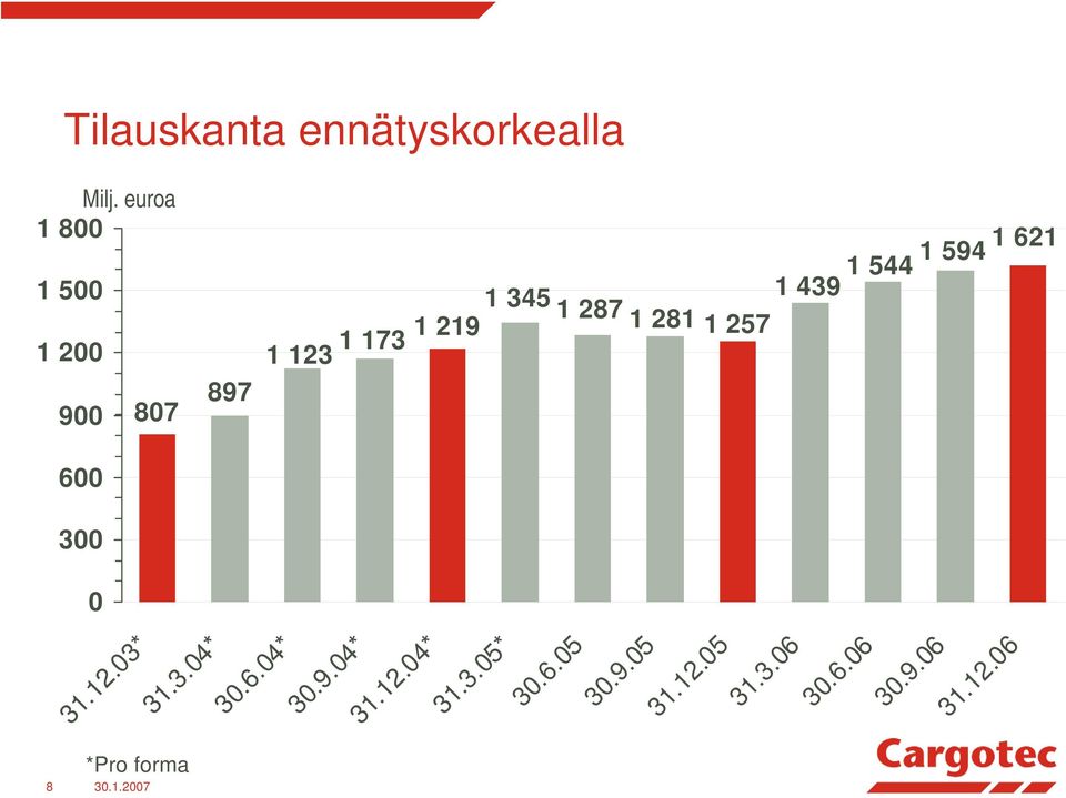 897 807 600 300 0 8 *Pro 1 257 1 439 1 544 1 594 1 621 30.9.06 31.