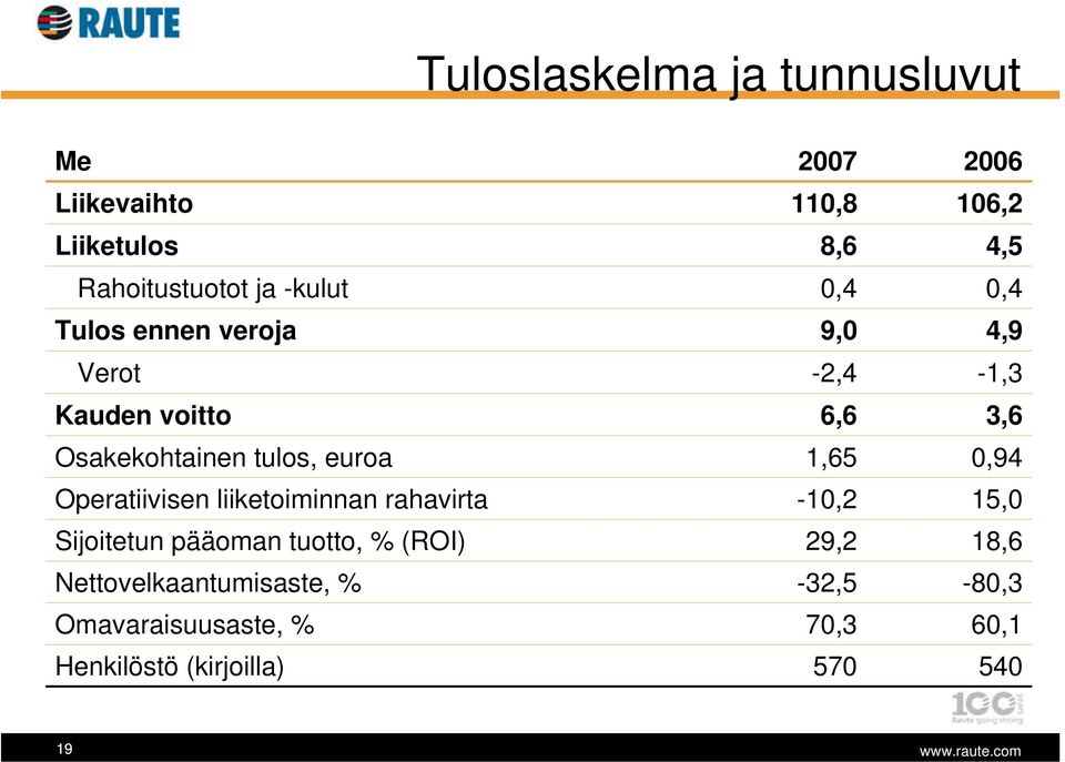 euroa 1,65 0,94 Operatiivisen liiketoiminnan rahavirta -10,2 15,0 Sijoitetun pääoman tuotto, % (ROI)