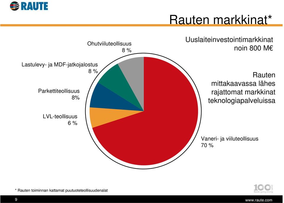 mittakaavassa lähes rajattomat markkinat teknologiapalveluissa LVL-teollisuus