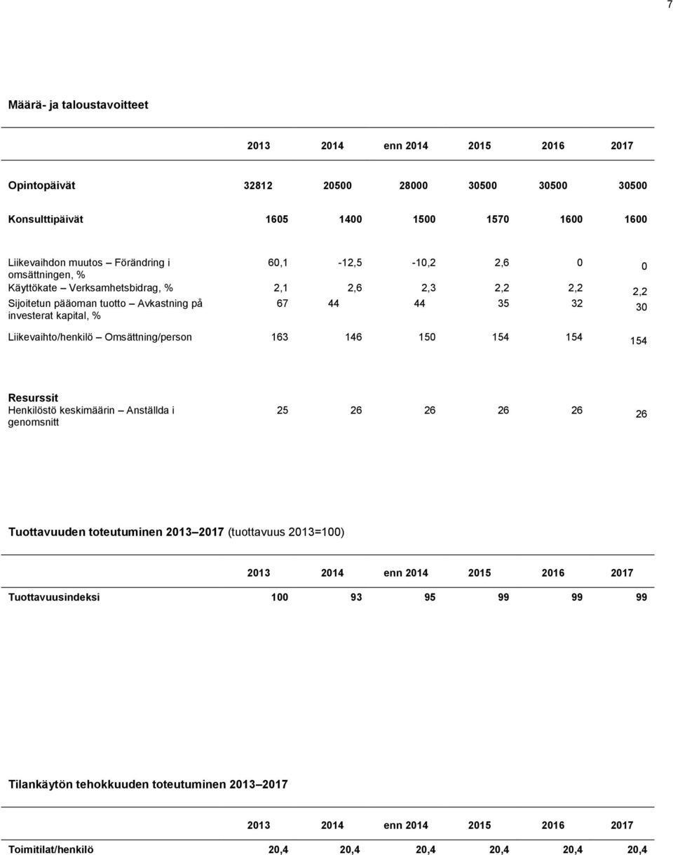 Liikevaihto/henkilö Omsättning/person 163 146 150 154 154 154 Resurssit Henkilöstö keskimäärin Anställda i genomsnitt 25 26 26 26 26 26 Tuottavuuden toteutuminen 2013 2017 (tuottavuus