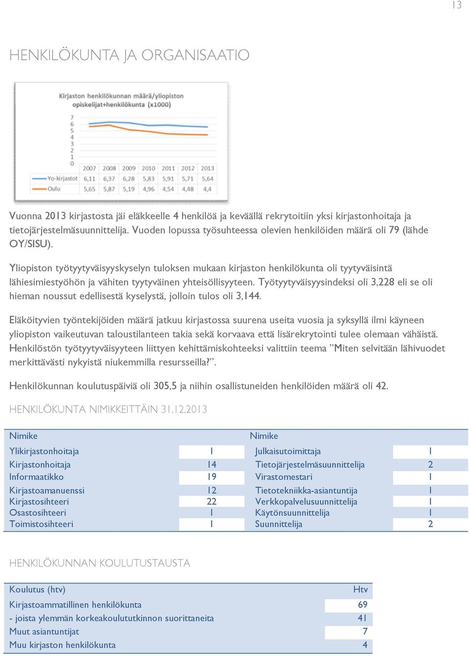 Yliopiston työtyytyväisyyskyselyn tuloksen mukaan kirjaston henkilökunta oli tyytyväisintä lähiesimiestyöhön ja vähiten tyytyväinen yhteisöllisyyteen.