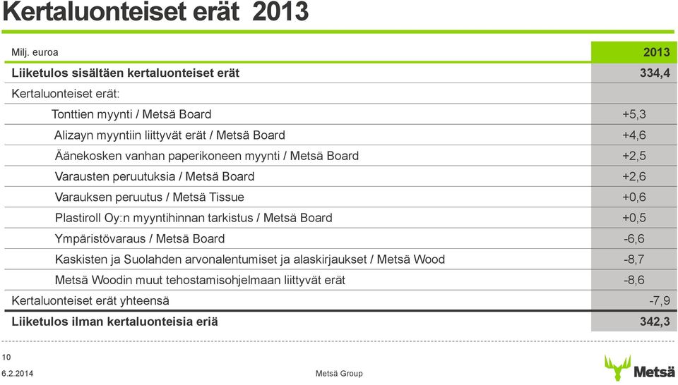 Board +4,6 Äänekosken vanhan paperikoneen myynti / Metsä Board +2,5 Varausten peruutuksia / Metsä Board +2,6 Varauksen peruutus / Metsä Tissue +0,6 Plastiroll