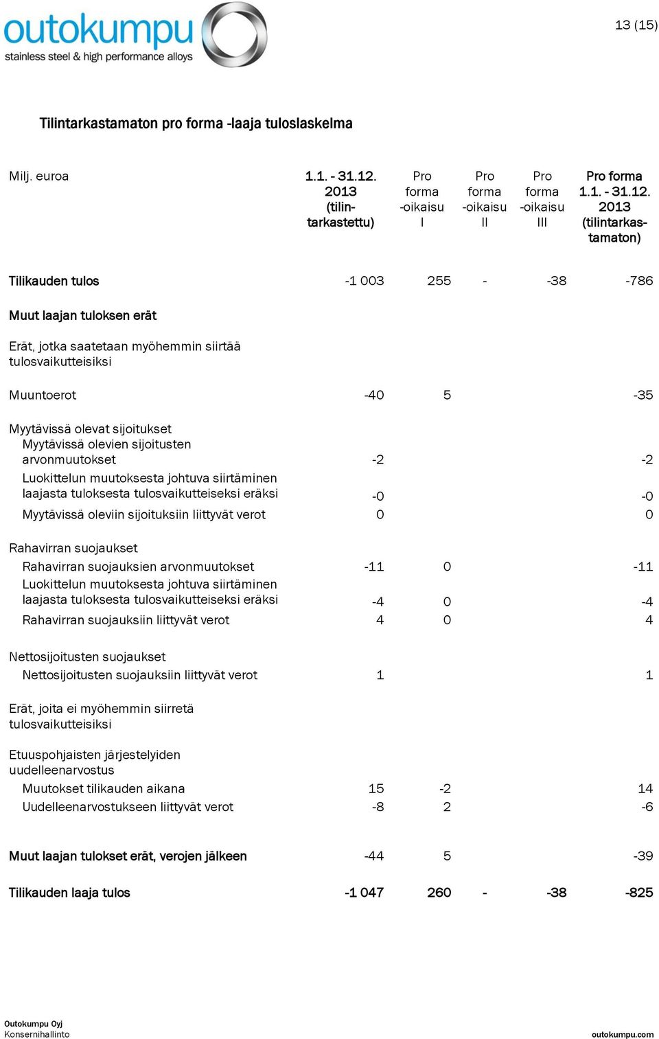 2013 (tilintarkastamaton) Tilikauden tulos -1 003 255 - -38-786 Muut laajan tuloksen erät Erät, jotka saatetaan myöhemmin siirtää tulosvaikutteisiksi Muuntoerot -40 5-35 Myytävissä olevat sijoitukset