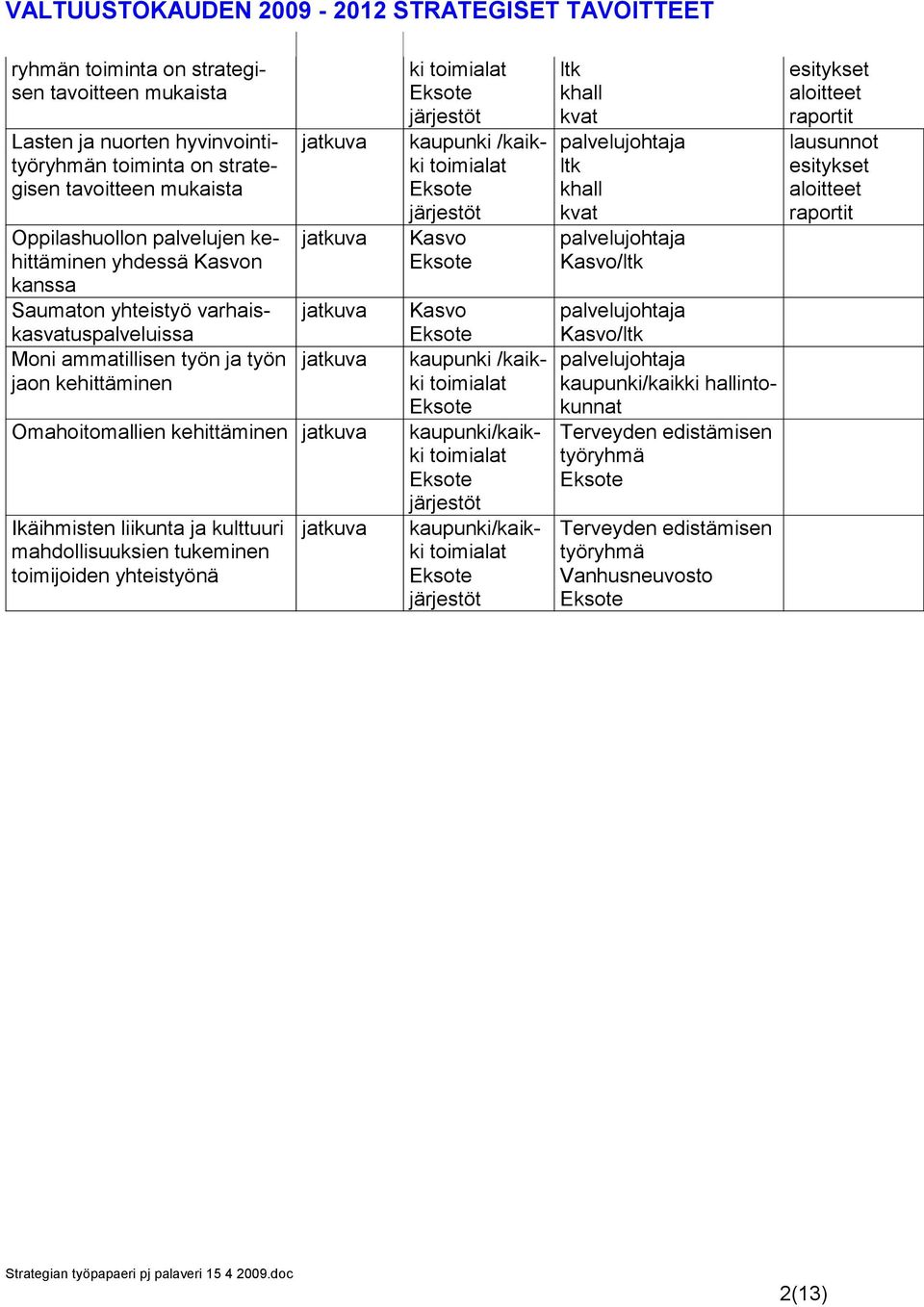 Ikäihmisten liikunta ja kulttuuri mahdollisuuksien tukeminen toimijoiden yhteistyönä ki /kaikki Kasvo Kasvo/ /kaikki hallintokunnat Terveyden edistämisen