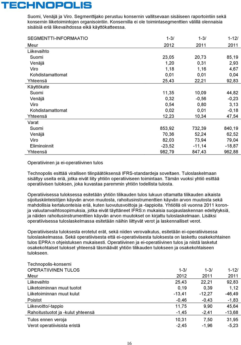 SEGMENTTI-INFORMAATIO 1-3/ 1-3/ 1-12/ Meur 2012 2011 2011 Liikevaihto Suomi 23,05 20,73 85,19 Venäjä 1,20 0,31 2,93 Viro 1,18 1,16 4,67 Kohdistamattomat 0,01 0,01 0,04 Yhteensä 25,43 22,21 92,83