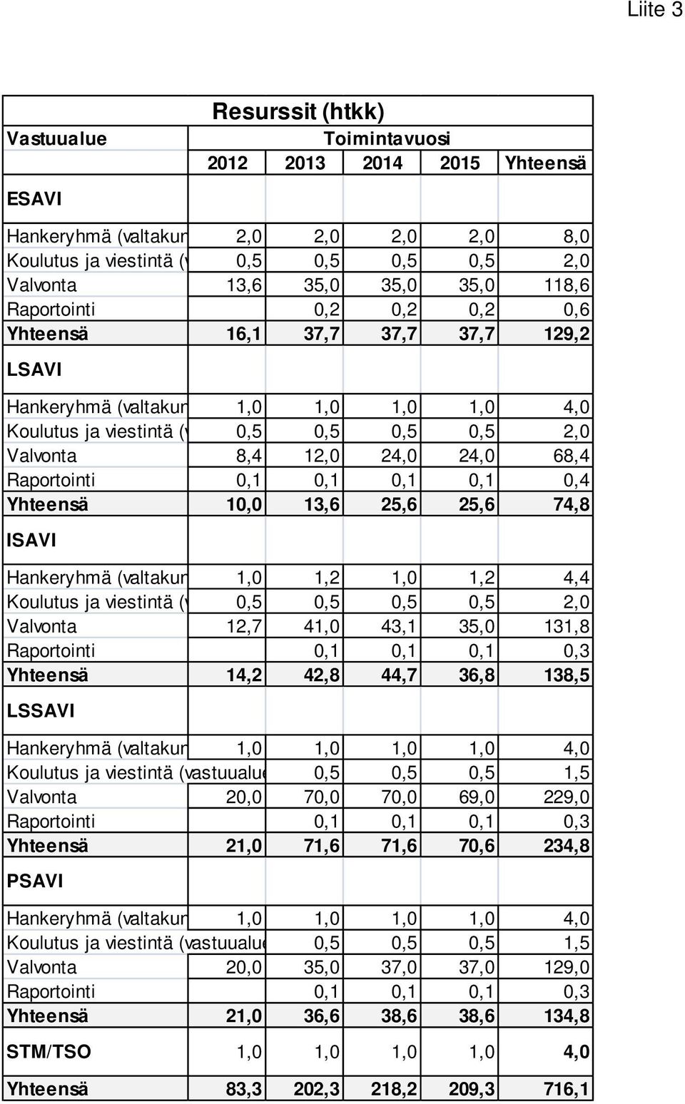 0,1 0,1 0,1 0,1 0,4 Yhteensä 10,0 13,6 25,6 25,6 74,8 ISAVI Hankeryhmä (valtakun 1,0 1,2 1,0 1,2 4,4 Kulutus ja viestintä (v 0,5 0,5 0,5 0,5 2,0 Valvnta 12,7 41,0 43,1 35,0 131,8 Raprtinti 0,1 0,1