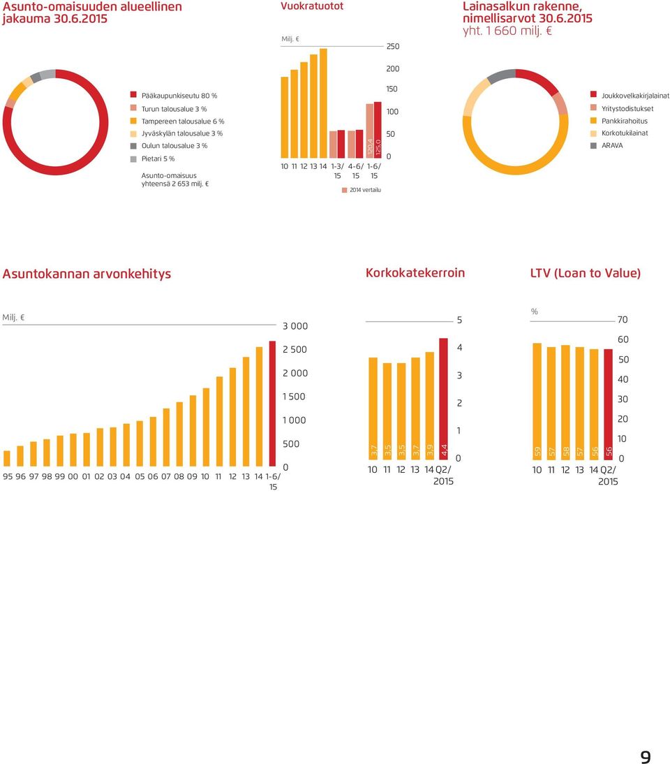 12,4 125, 1 11 12 13 14 1-3/ 4-6/ 1-6/ 214 vertailu 1 5 Joukkovelkakirjalainat Yritystodistukset Pankkirahoitus Korkotukilainat ARAVA Asuntokannan arvonkehitys