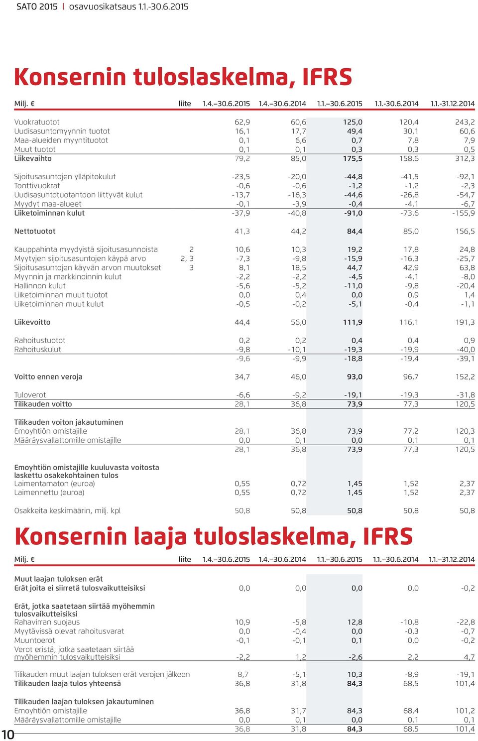 Sijoitusasuntojen ylläpitokulut -23,5-2, -44,8-41,5-92,1 Tonttivuokrat -,6 -,6-1,2-1,2-2,3 Uudisasuntotuotantoon liittyvät kulut -13,7-16,3-44,6-26,8-54,7 Myydyt maa-alueet -,1-3,9 -,4-4,1-6,7