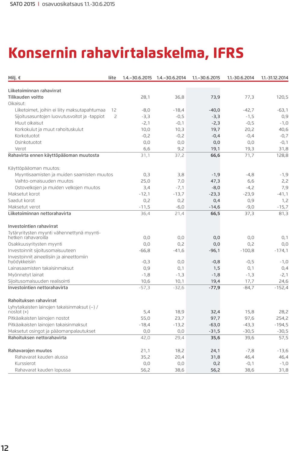 2-3,3 -,5-3,3-1,5,9 Muut oikaisut -2,1 -,1-2,3 -,5-1, Korkokulut ja muut rahoituskulut 1, 1,3 19,7 2,2 4,6 Korkotuotot -,2 -,2 -,4 -,4 -,7 Osinkotuotot,,,, -,1 Verot 6,6 9,2 19,1 19,3 31,8 Rahavirta