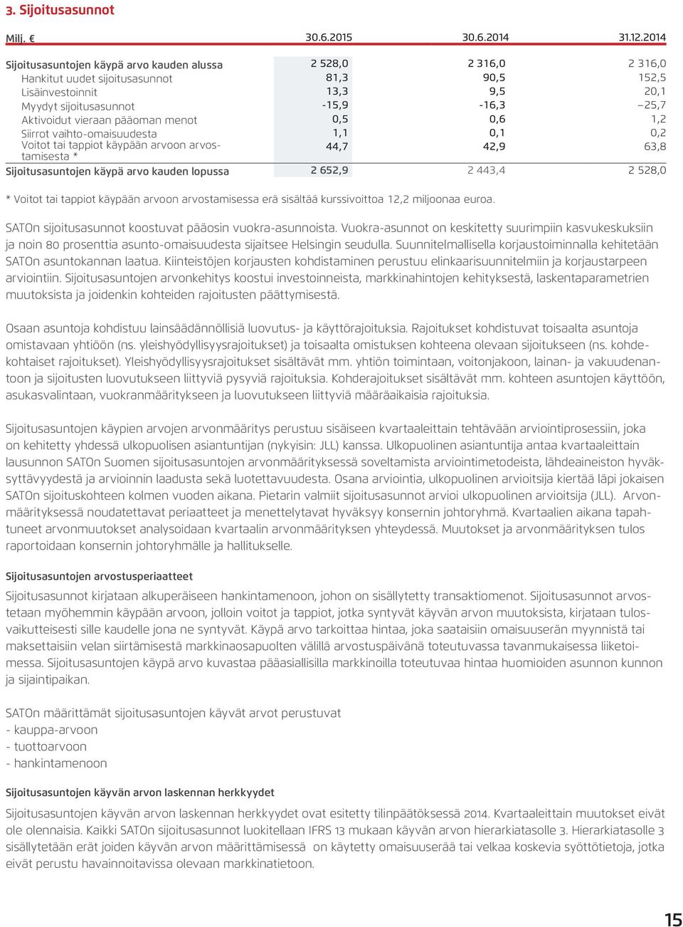 pääoman menot,5,6 1,2 Siirrot vaihto-omaisuudesta 1,1,1,2 Voitot tai tappiot käypään arvoon arvostamisesta * 44,7 42,9 63,8 Sijoitusasuntojen käypä arvo kauden lopussa 2 652,9 2 443,4 2 528, * Voitot