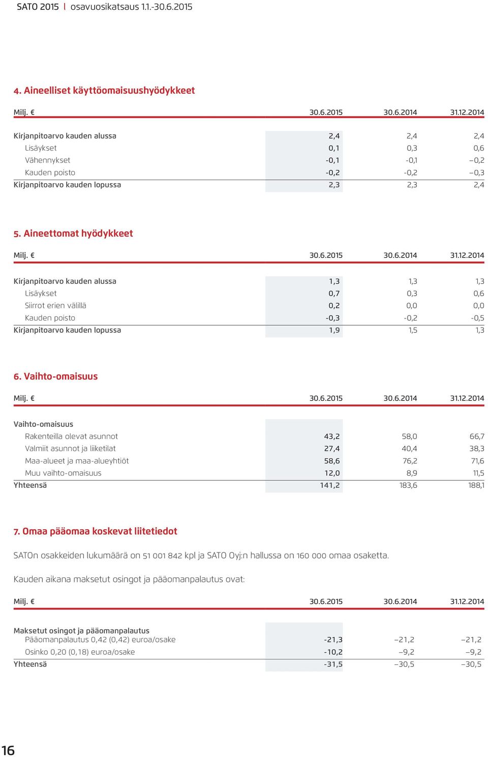 12.214 Kirjanpitoarvo kauden alussa 1,3 1,3 1,3 Lisäykset,7,3,6 Siirrot erien välillä,2,, Kauden poisto -,3 -,2 -,5 Kirjanpitoarvo kauden lopussa 1,9 1,5 1,3 6. Vaihto-omaisuus Milj. 3.6.2 3.6.214 31.