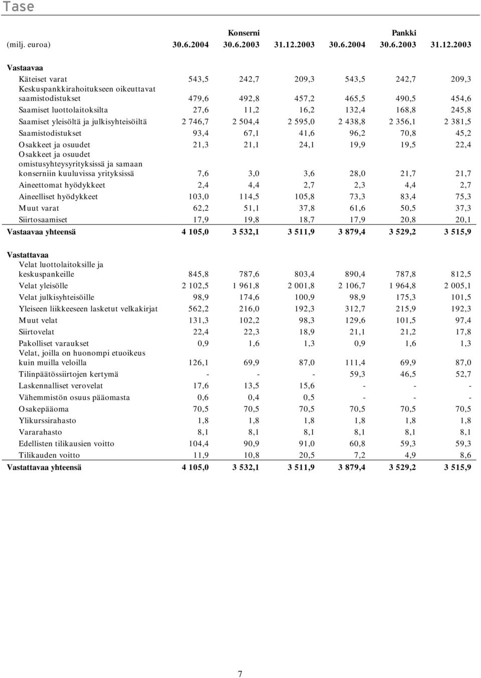 2003 Vastaavaa Käteiset varat 543,5 242,7 209,3 543,5 242,7 209,3 Keskuspankkirahoitukseen oikeuttavat saamistodistukset 479,6 492,8 457,2 465,5 490,5 454,6 Saamiset luottolaitoksilta 27,6 11,2 16,2