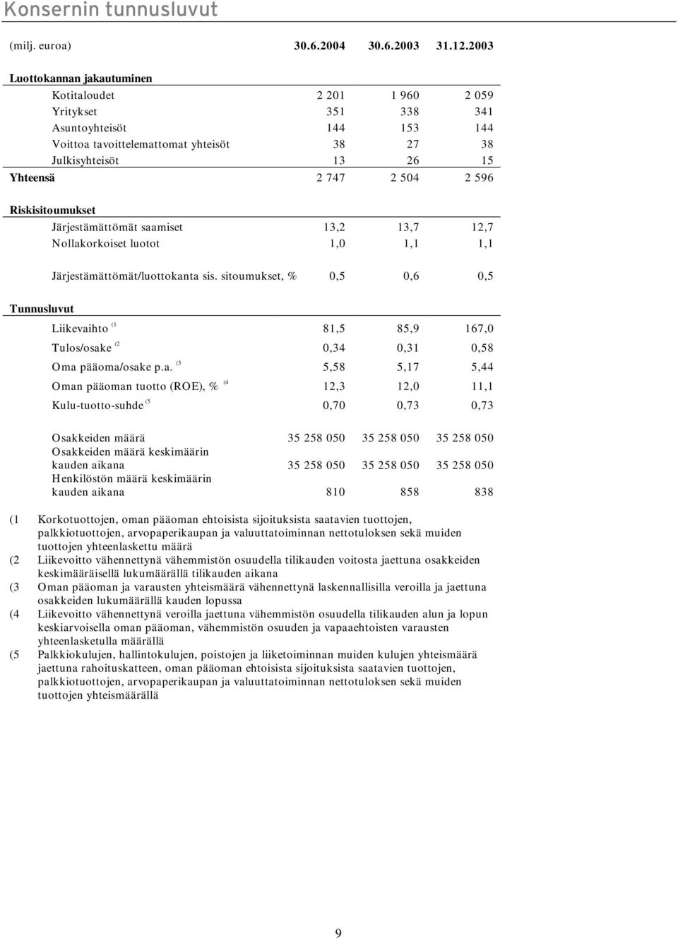 504 2 596 Riskisitoumukset Järjestämättömät saamiset 13,2 13,7 12,7 Nollakorkoiset luotot 1,0 1,1 1,1 Järjestämättömät/luottokanta sis.