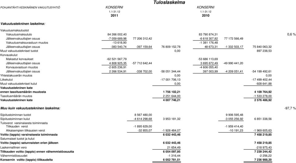 12 Vakuutusmaksutuotot Vakuutusmaksutulo 84 266 002,40 83 790 874,31 0,6 % Jälleenvakuuttajien osuus -7 059 689,98 77 206 312,42-6 618 307,82 77 172 566,49 Vakuutusmaksuvastuun muutos -13 618,90-1