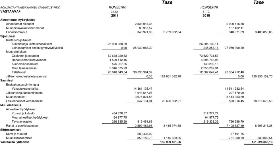 Aineettomat hyödykkeet Aineettomat oikeudet 2 338 013,38 2 900 416,58 Muut pitkävaikutteiset menot 80 967,57 167 462,11 Ennakkomaksut 340 971,39 2 759 952,34 340 971,39 3 408 850,08 Sijoitukset