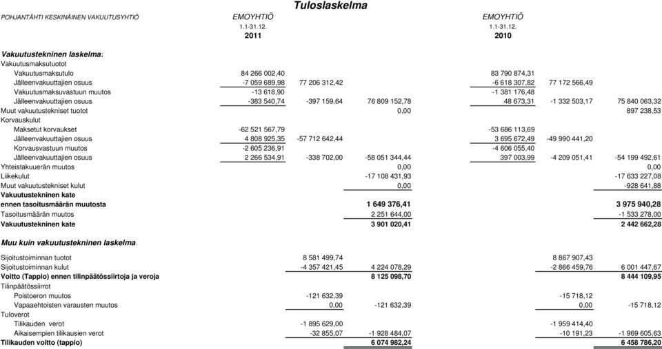 Vakuutustekninen laskelma: Vakuutusmaksutuotot Vakuutusmaksutulo 84 266 002,40 83 790 874,31 Jälleenvakuuttajien osuus -7 059 689,98 77 206 312,42-6 618 307,82 77 172 566,49 Vakuutusmaksuvastuun