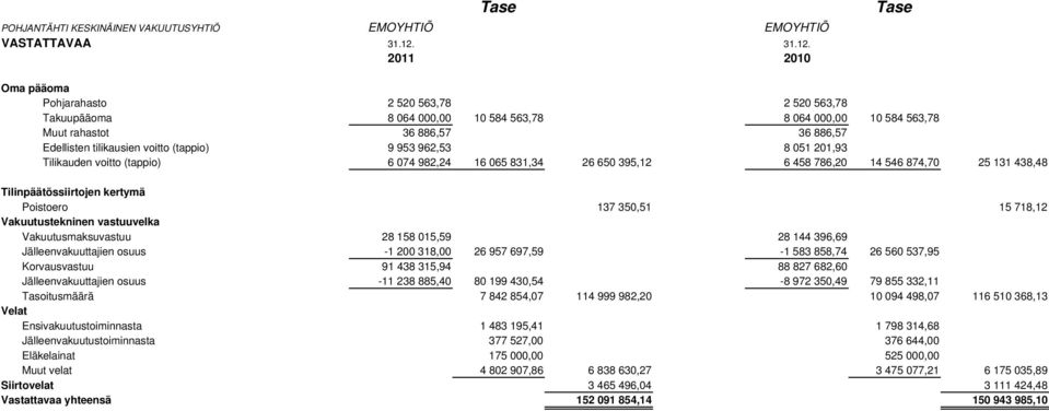 Oma pääoma Pohjarahasto 2 520 563,78 2 520 563,78 Takuupääoma 8 064 000,00 10 584 563,78 8 064 000,00 10 584 563,78 Muut rahastot 36 886,57 36 886,57 Edellisten tilikausien voitto (tappio) 9 953