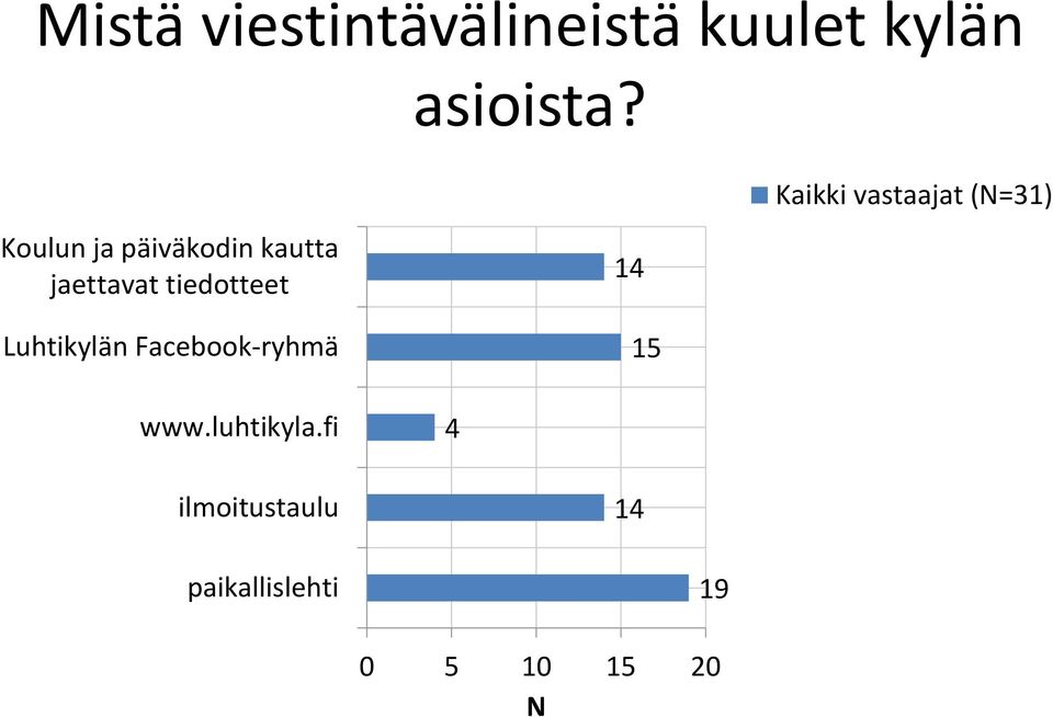 Luhtikylän Facebook-ryhmä 14 15 Kaikki vastaajat (N=31)