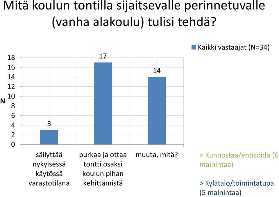 purkaa ja ottaa tontti osaksi koulun pihan kehittämistä 14 muuta, mitä?