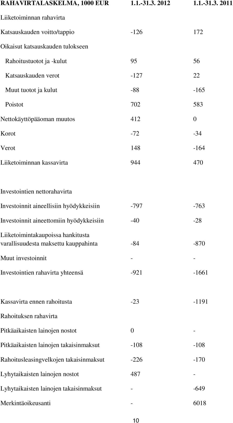 -88-165 Poistot 702 583 Nettokäyttöpääoman muutos 412 0 Korot -72-34 Verot 148-164 Liiketoiminnan kassavirta 944 470 Investointien nettorahavirta Investoinnit aineellisiin hyödykkeisiin -797-763