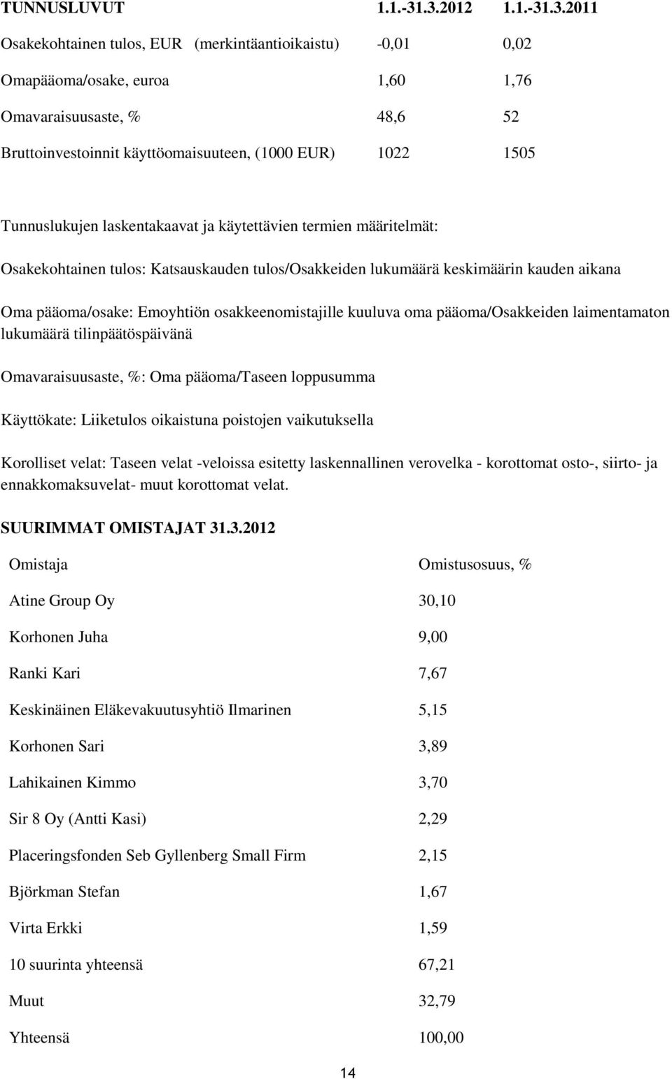 1505 Tunnuslukujen laskentakaavat ja käytettävien termien määritelmät: Osakekohtainen tulos: Katsauskauden tulos/osakkeiden lukumäärä keskimäärin kauden aikana Oma pääoma/osake: Emoyhtiön