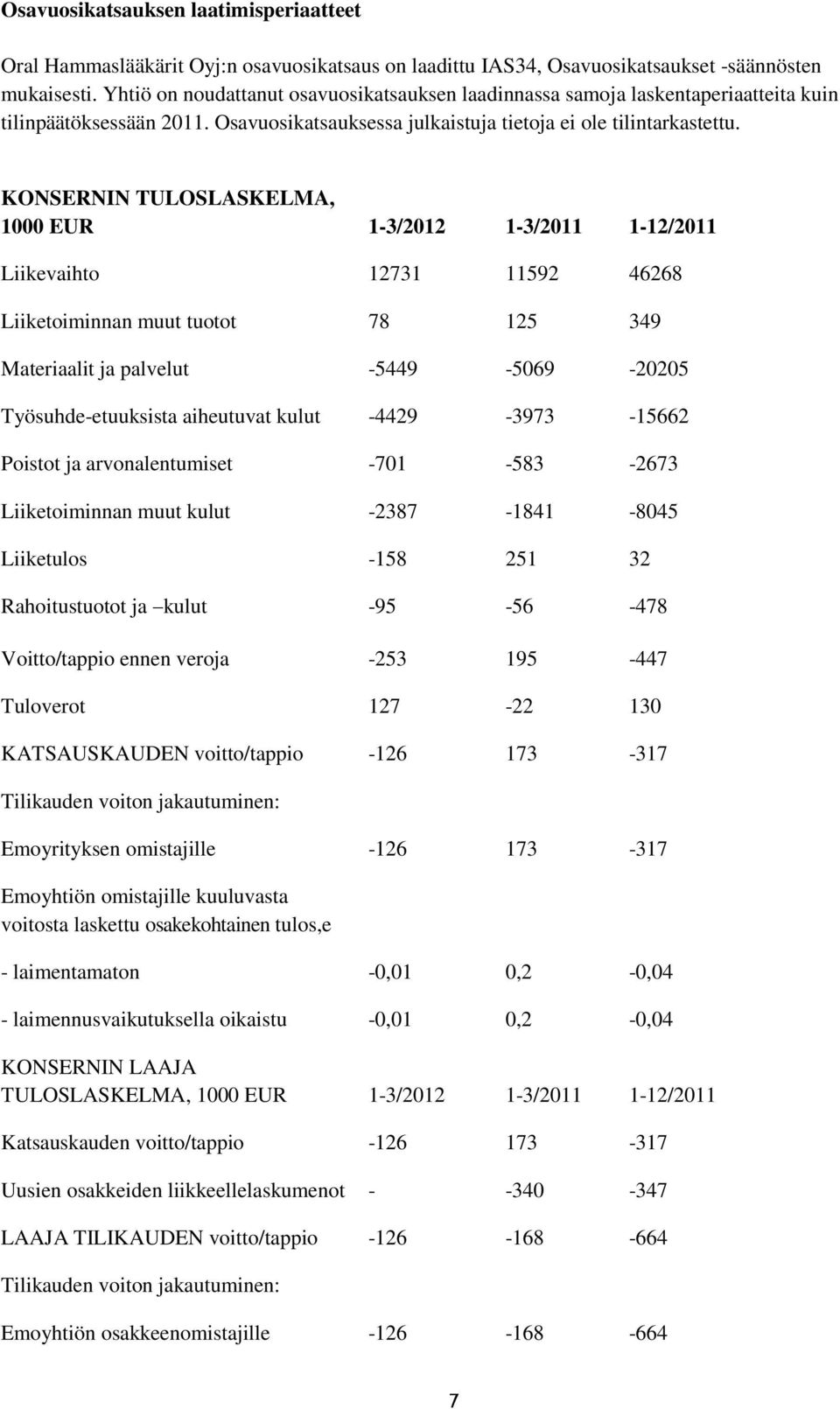 KONSERNIN TULOSLASKELMA, 1000 EUR 1-3/2012 1-3/2011 1-12/2011 Liikevaihto 12731 11592 46268 Liiketoiminnan muut tuotot 78 125 349 Materiaalit ja palvelut -5449-5069 -20205 Työsuhde-etuuksista