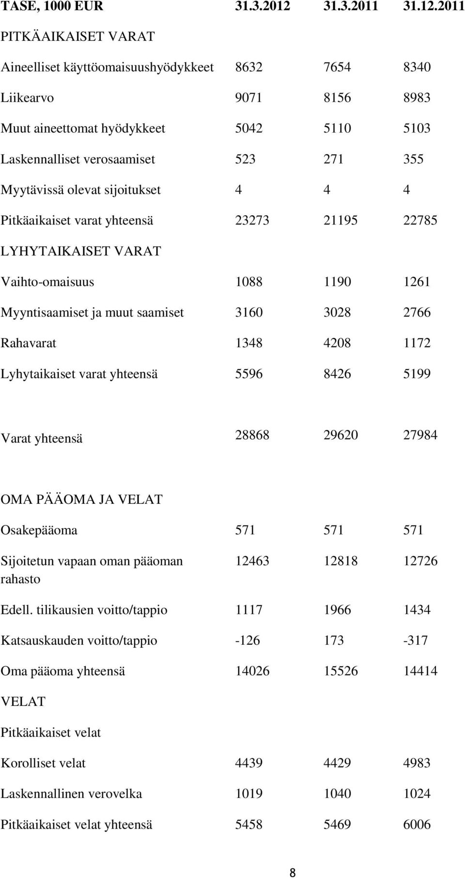 2011 PITKÄAIKAISET VARAT Aineelliset käyttöomaisuushyödykkeet 8632 7654 8340 Liikearvo 9071 8156 8983 Muut aineettomat hyödykkeet 5042 5110 5103 Laskennalliset verosaamiset 523 271 355 Myytävissä