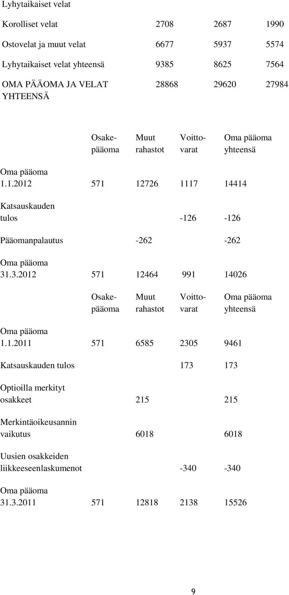 1.2012 571 12726 1117 14414 Katsauskauden tulos -126-126 Pääomanpalautus -262-262 Oma pääoma 31