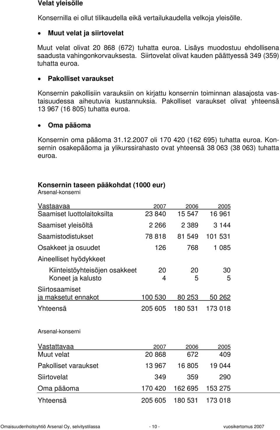 Pakolliset varaukset n pakollisiin varauksiin on kirjattu konsernin toiminnan alasajosta vastaisuudessa aiheutuvia kustannuksia. Pakolliset varaukset olivat yhteensä 13 967 (16 805) tuhatta euroa.