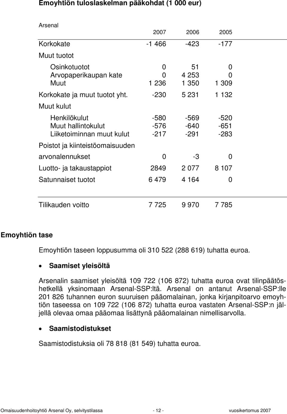 takaustappiot 2849 2 077 8 107 Satunnaiset tuotot 6 479 4 164 0 Tilikauden voitto 7 725 9 970 7 785 n tase n taseen loppusumma oli 310 522 (288 619) tuhatta euroa.