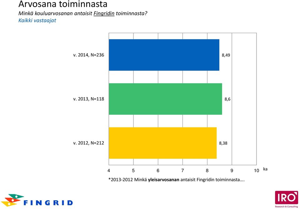 2014, N=236 8,49 v. 2013, N=118 8,6 v.