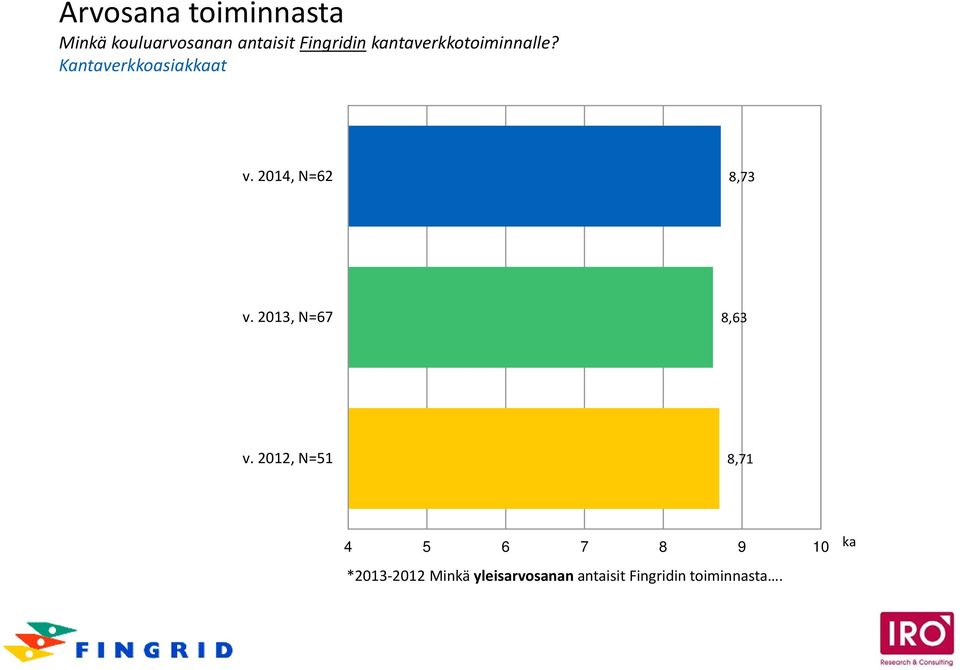 2013, N=67 8,63 v.