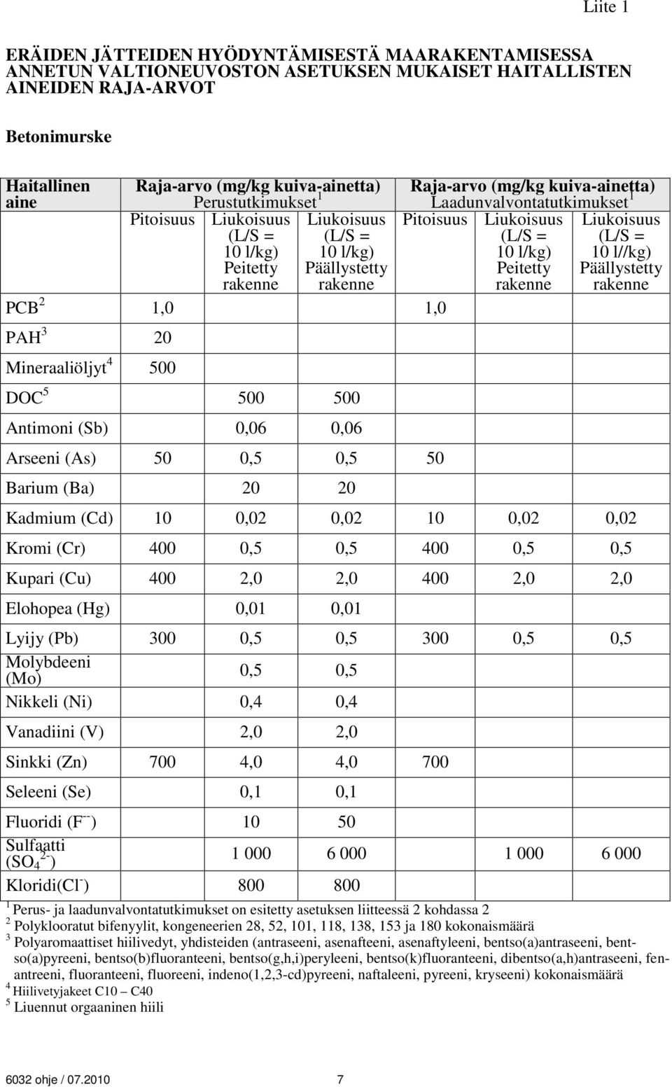 0,06 Arseeni (As) 50 0,5 0,5 50 Barium (Ba) 20 20 Raja-arvo (mg/kg kuiva-ainetta) Laadunvalvontatutkimukset 1 Pitoisuus Liukoisuus Liukoisuus (L/S = (L/S = 10 l/kg) 10 l//kg) Peitetty Päällystetty