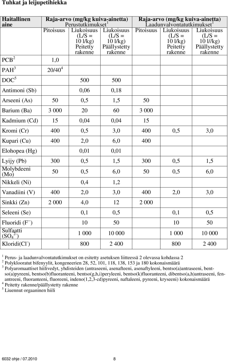 Laadunvalvontatutkimukset 1 Pitoisuus Liukoisuus Liukoisuus (L/S = (L/S = 10 l/kg) 10 l//kg) Peitetty Päällystetty rakenne rakenne Kromi (Cr) 400 0,5 3,0 400 0,5 3,0 Kupari (Cu) 400 2,0 6,0 400