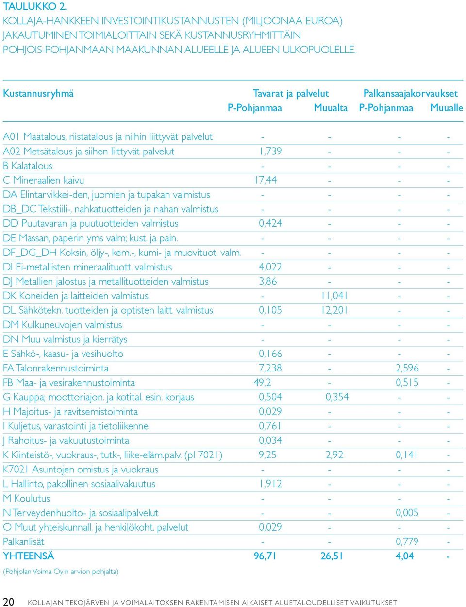 palvelut 1,739 - - - B Kalatalous - - - - C Mineraalien kaivu 17,44 - - - DA Elintarvikkei-den, juomien ja tupakan valmistus - - - - DB_DC Tekstiili-, nahkatuotteiden ja nahan valmistus - - - - DD