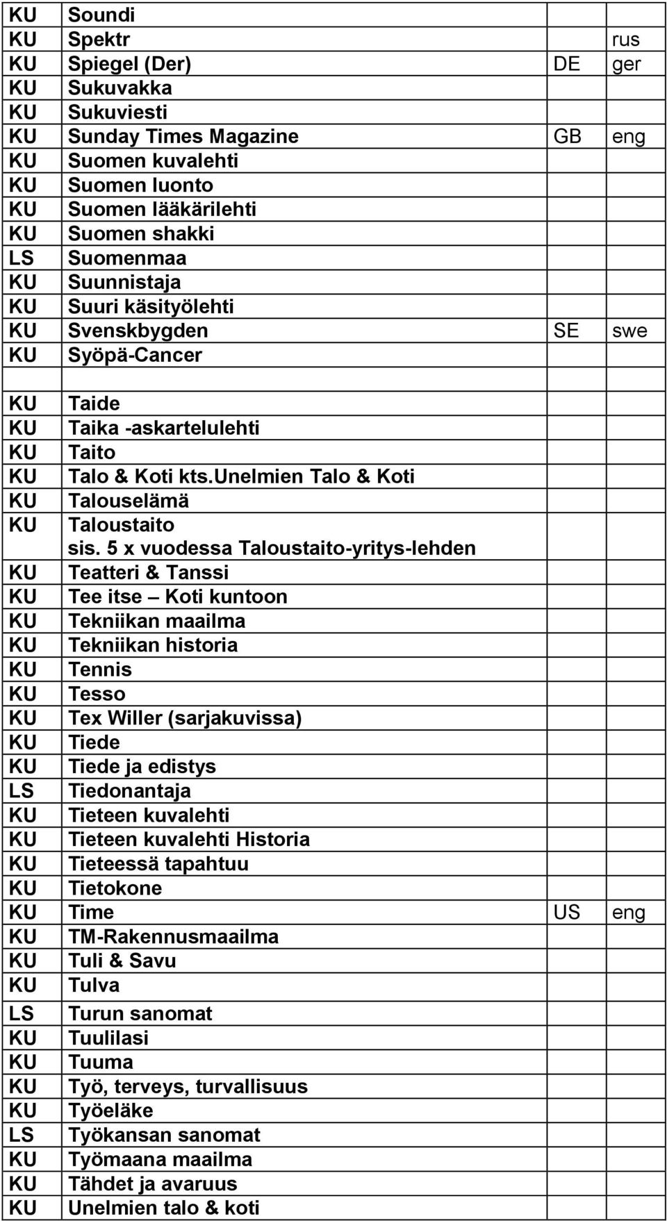 5 x vuodessa Taloustaito-yritys-lehden Teatteri & Tanssi Tee itse Koti kuntoon Tekniikan maailma Tekniikan historia Tennis Tesso Tex Willer (sarjakuvissa) Tiede Tiede ja edistys Tiedonantaja