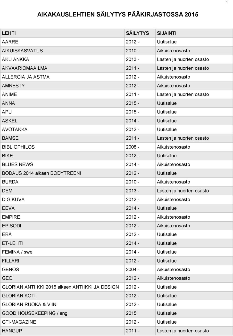 Uutisalue AVOTAKKA 2012 - Uutisalue BAMSE 2011 - Lasten ja nuorten osasto BIBLIOPHILOS 2008 - Aikuistenosasto BIKE 2012 - Uutisalue BLUES NEWS 2014 - Aikuistenosasto BODAUS 2014 alkaen BODYTREENI