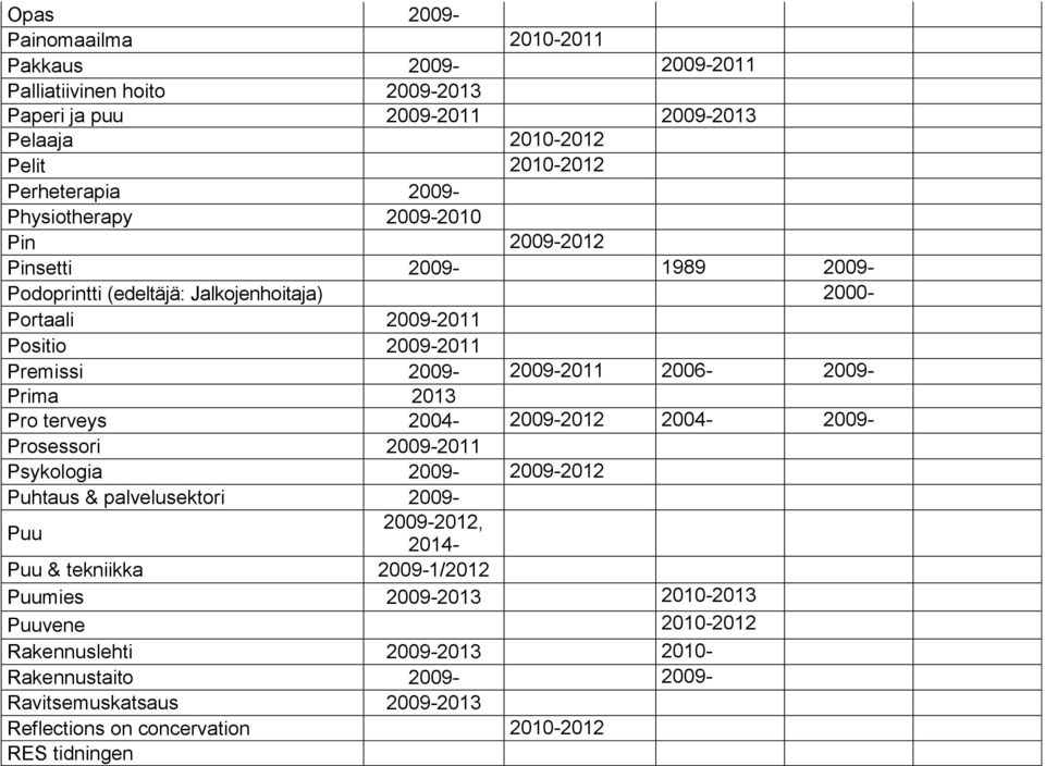 2006-2009- Prima 2013 Pro terveys 2004-2009-2012 2004-2009- Prosessori 2009-2011 Psykologia 2009-2009-2012 Puhtaus & palvelusektori 2009- Puu 2009-2012, 2014- Puu & tekniikka