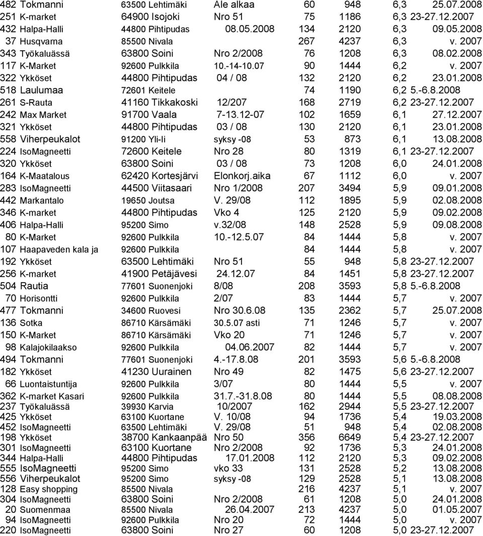 2007 322 Ykköset 44800 Pihtipudas 04 / 08 132 2120 6,2 23.01.2008 518 Laulumaa 72601 Keitele 74 1190 6,2 5.-6.8.2008 261 S-Rauta 41160 Tikkakoski 12/207 168 2719 6,2 23-27.12.2007 242 Max Market 91700 Vaala 7-13.