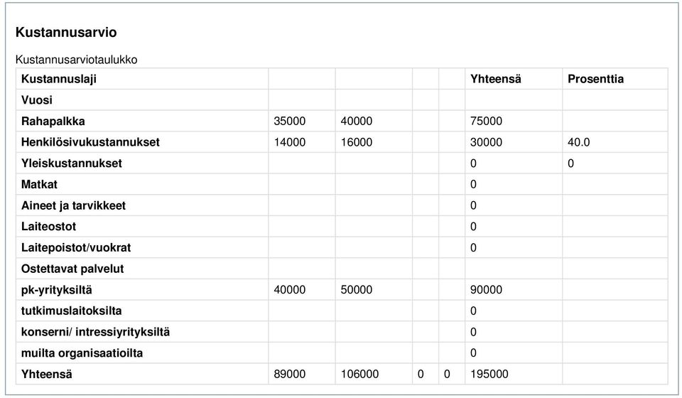 0 Yleiskustannukset 0 0 Matkat 0 Aineet ja tarvikkeet 0 Laiteostot 0 Laitepoistot/vuokrat 0 Ostettavat