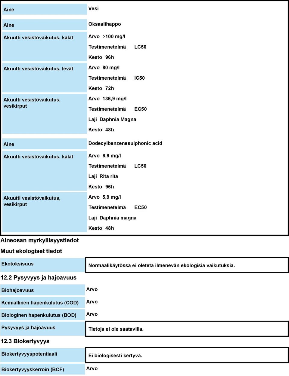 vesistövaikutus, vesikirput Laji Rita rita Kesto 96h Arvo 5,9 mg/l Testimenetelmä EC50 Laji Daphnia magna Kesto 48h Aineosan myrkyllisyystiedot Muut ekologiset tiedot Ekotoksisuus Normaalikäytössä ei