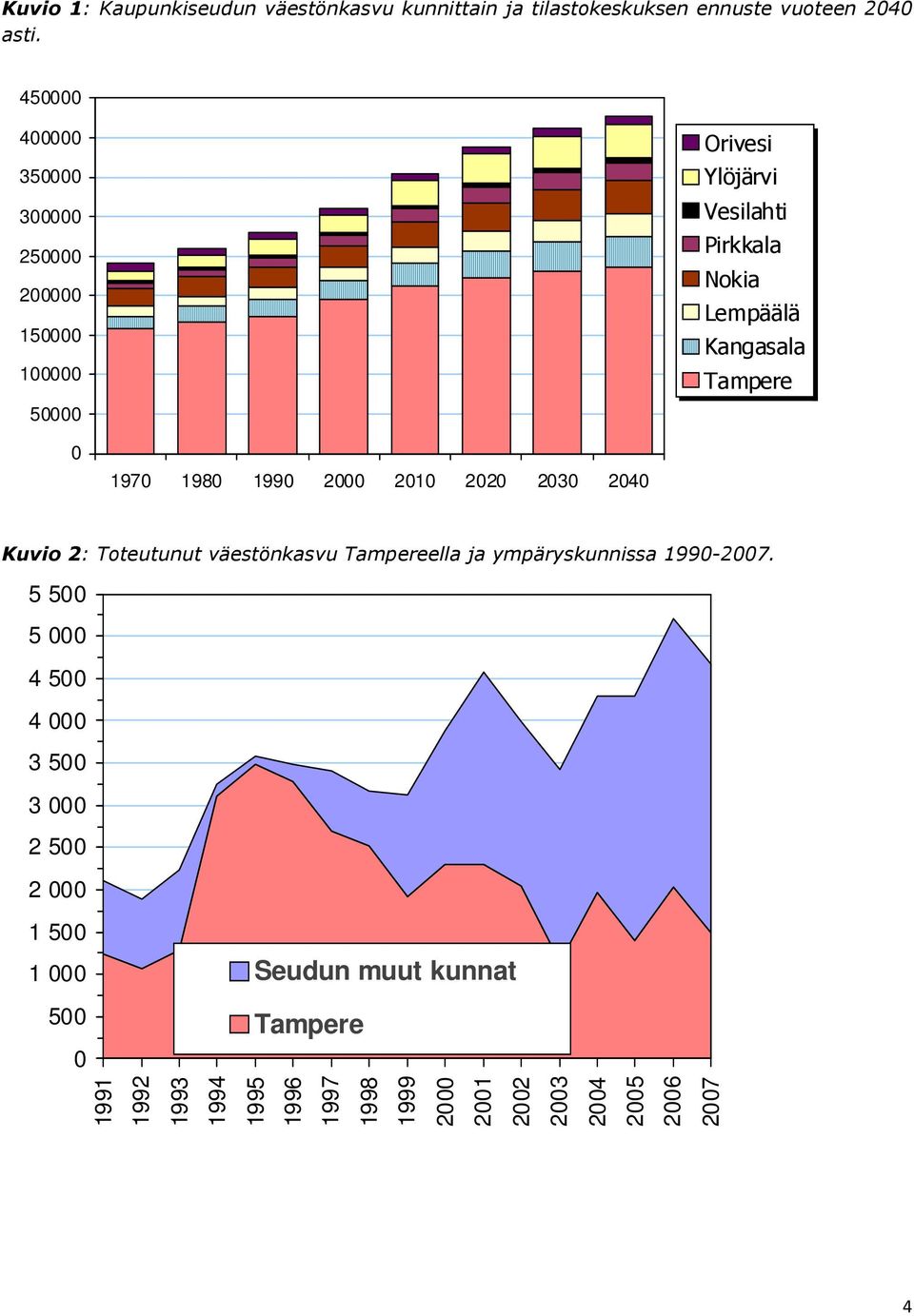 0 1970 1980 1990 2000 2010 2020 2030 2040 Kuvio 2: Toteutunut väestönkasvu Tampereella ja ympäryskunnissa 1990-2007.