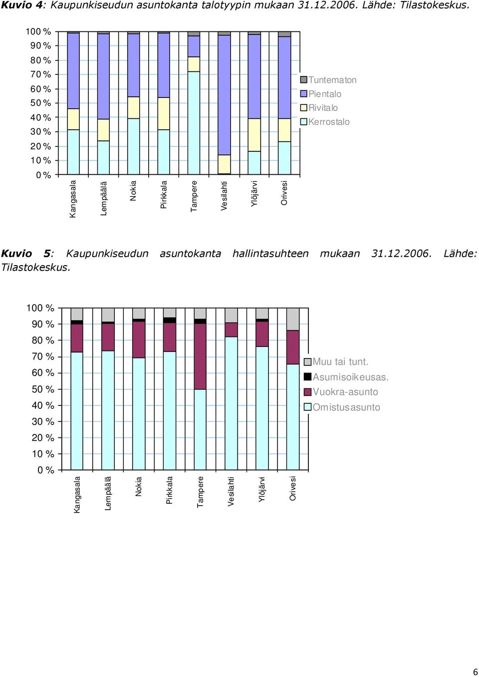 Tampere Vesilahti Ylöjärvi Orivesi Kuvio 5: Kaupunkiseudun asuntokanta hallintasuhteen mukaan 31.12.2006. Lähde: Tilastokeskus.