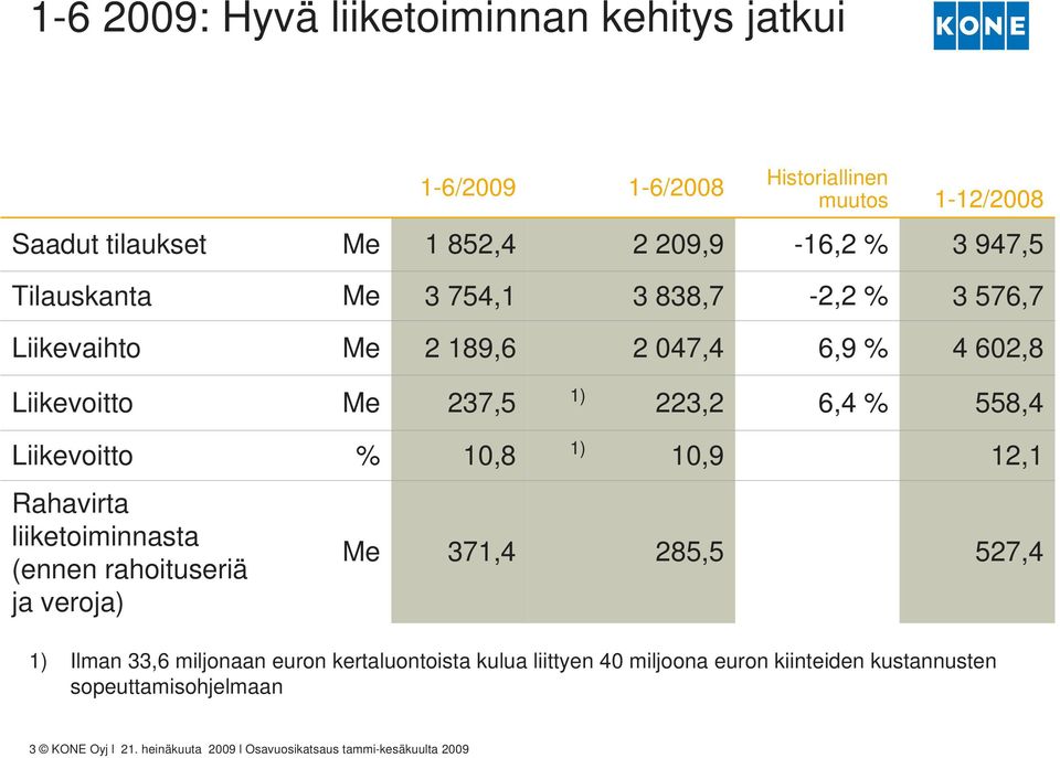 1) 10,9 12,1 Rahavirta liiketoiminnasta (ennen rahoituseriä ja veroja) 371,4 285,5 527,4 1) Ilman 33,6 miljonaan euron kertaluontoista kulua