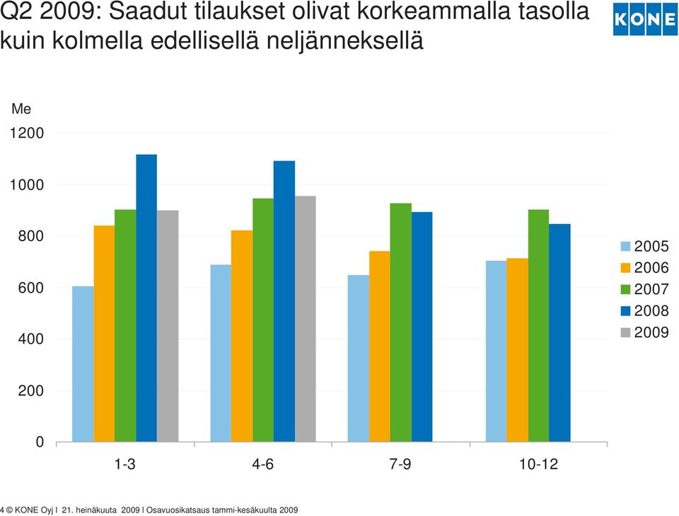 2005 2006 2007 2008 2009 200 0 1-3 4-6 7-9 10-12 4 KONE Oyj