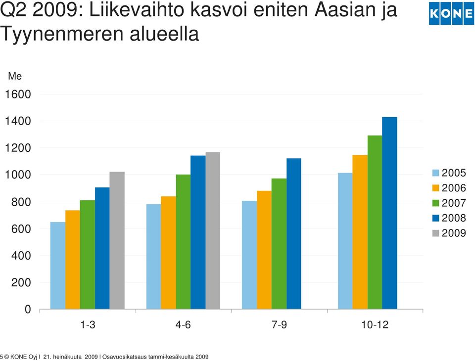 2006 2007 2008 2009 400 200 0 1-3 4-6 7-9 10-12 5 KONE