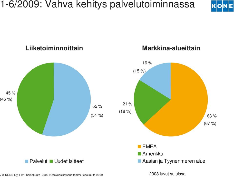 (67 %) Palvelut Uudet laitteet EMEA Amerikka Aasian ja Tyynenmeren alue 7