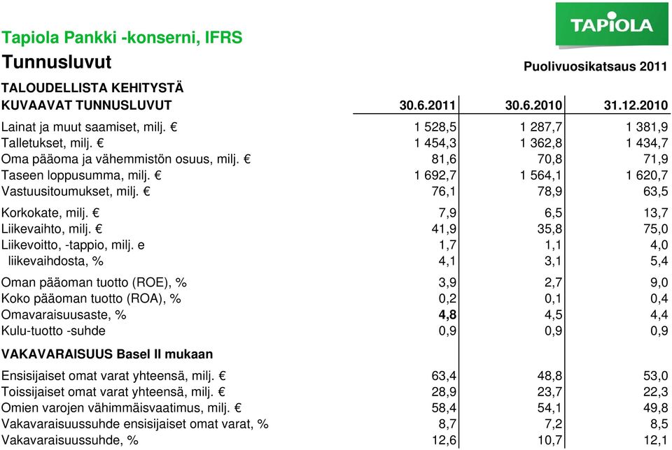 76,1 78,9 63,5 Korkokate, milj. 7,9 6,5 13,7 Liikevaihto, milj. 41,9 35,8 75,0 Liikevoitto, -tappio, milj.