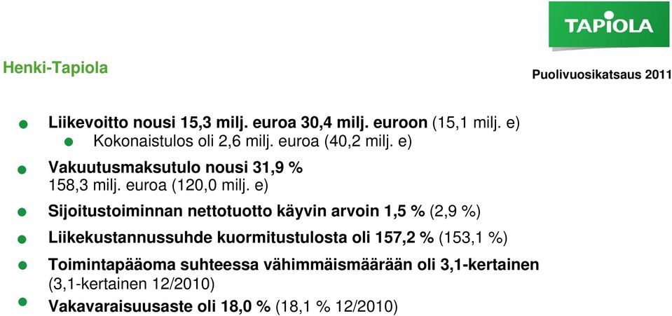 e) Sijoitustoiminnan nettotuotto käyvin arvoin 1,5 % (2,9 %) Liikekustannussuhde kuormitustulosta oli 157,2 % (153,1