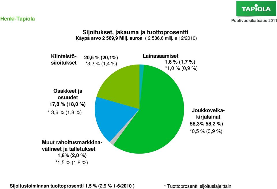 % (1,8 %) Kiinteistösijoitukset Joukkovelkakirjalainat 58,3% 58,2 %) *0,5 % (3,9 %) Muut rahoitusmarkkinavälineet ja